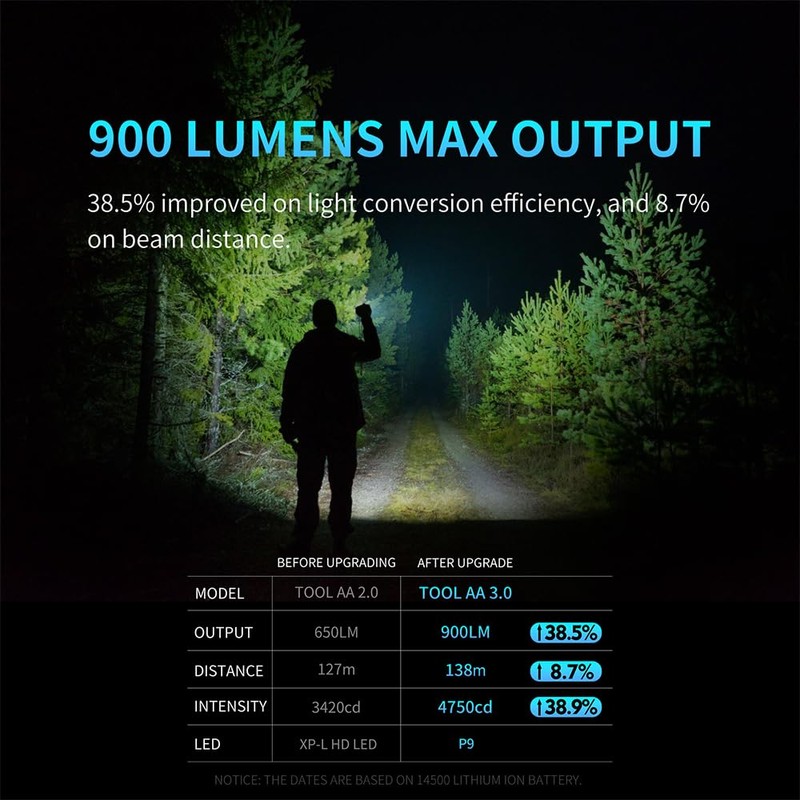 LUMINTOP Tool AA 2.0 EDC Flashlight, Pocket-Sized Keychain Light, Super