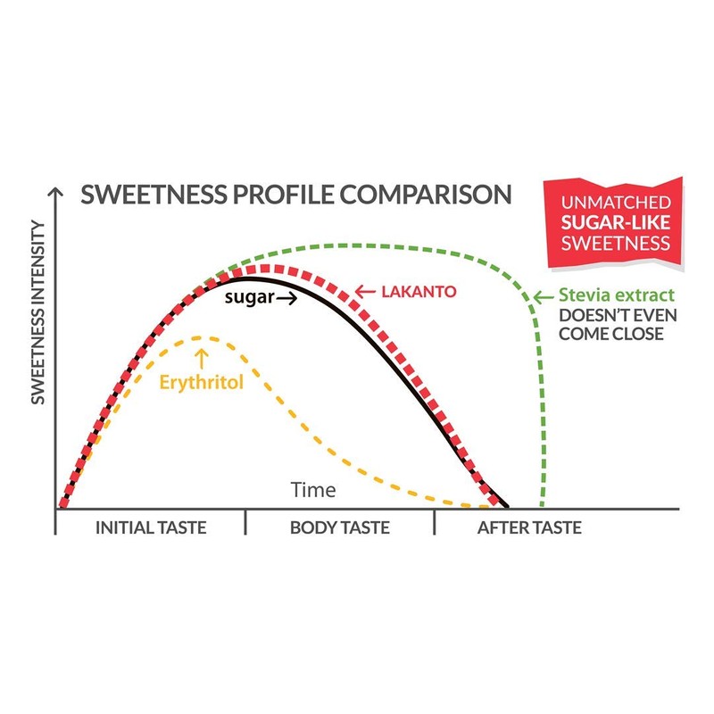 Lakanto Monkfruit Sweetener Classic, 200 g, Classic