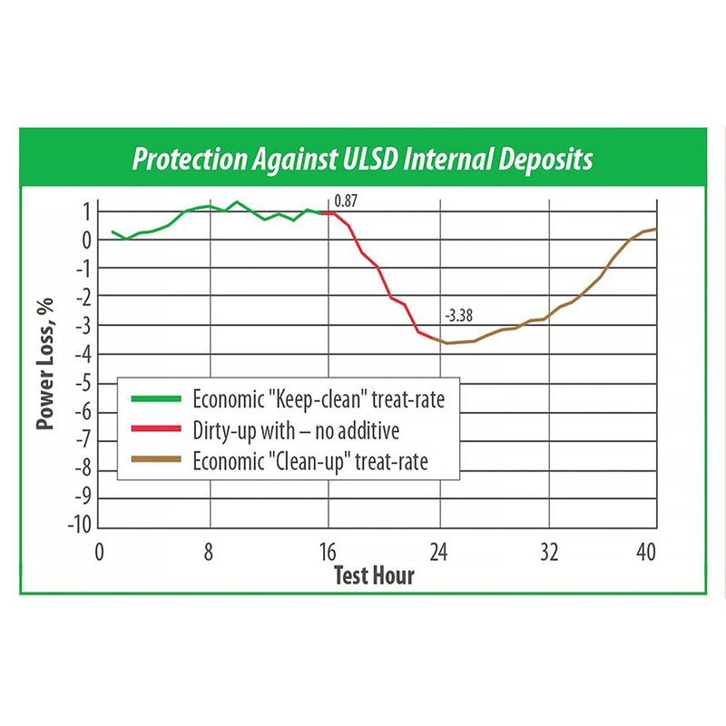 TORCO Diesel Accelerator, 32 Oz