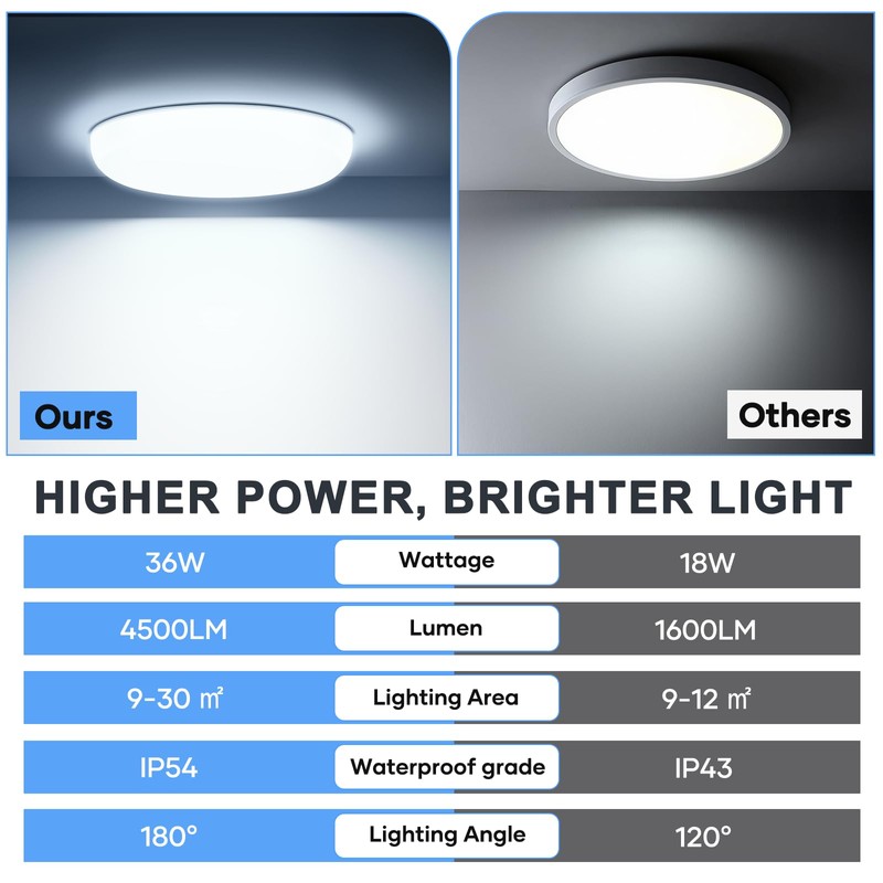 Ceiling Light LED Ceiling Light 36 W IP54 Waterproof 6500