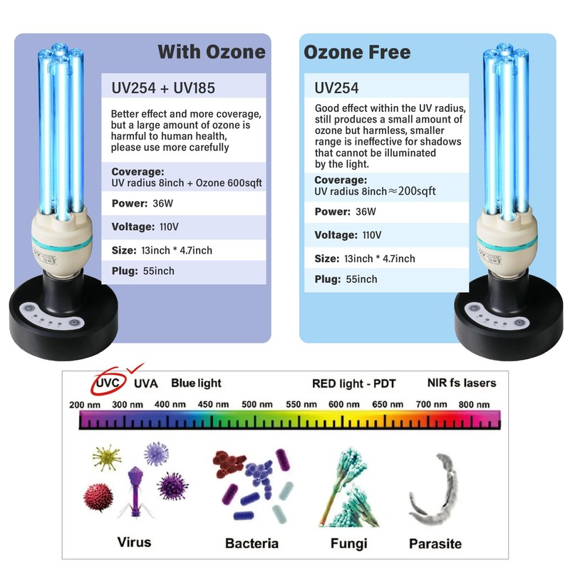 Powerful 36W UVC Sanitizer Light，99.99% Sanitization Ozone UVC Lamp with