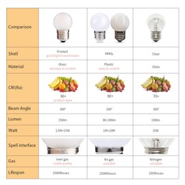 Sphoon G40 1.5W Low Wattage Led Bulb Equivalent 15 Watt Light Bulbs Standard E26 Base CRI90+ Non-Dimmable for Home Lighting Decorative 150-Lumen 15-Pack (Frosted, 1.5W=15W Soft Warm White 2700K)