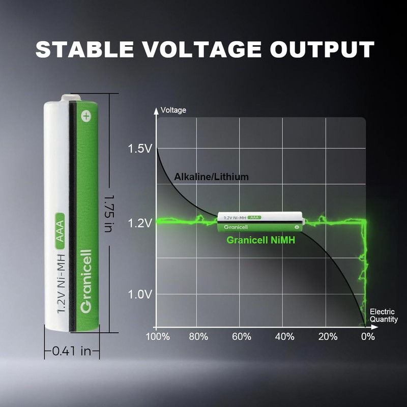 Granicell AAA Rechargeable Batteries 1100 mAh High Capacity 1300 Cycle,1.2V