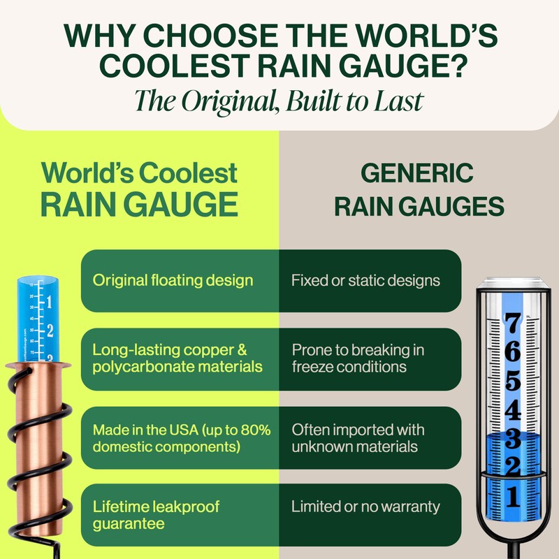 WCRG Copper Rain Gauge for Yard, Wood Fence Steel Mount