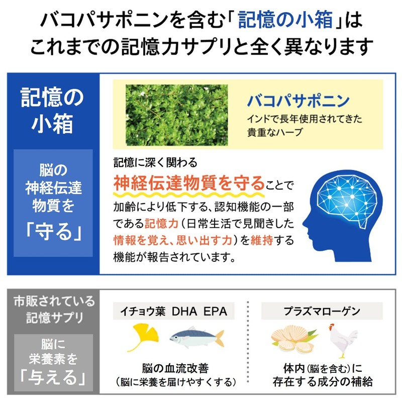 日本新薬 記憶力 サプリ 記憶の小箱(90粒 30日分) [機能性表示食品] 臨床試験済のバコパサポニン配合 バコパ イチョウ葉 イチョウ葉エキス
