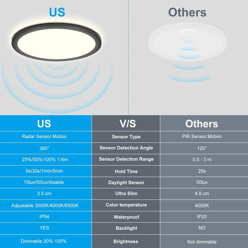 RDGOOD Sensor LED Ceiling Light Dimmable with Motion Sensor, 24