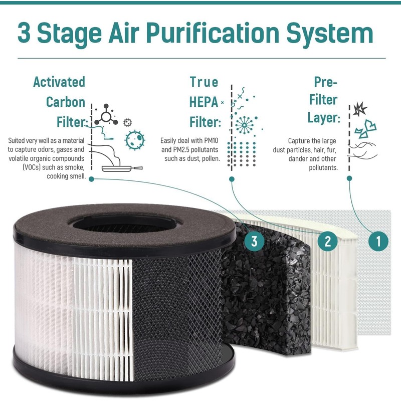 Slevoo Air Purifier Filter Replacement for BS-03, 3-in-1 HEPA Air