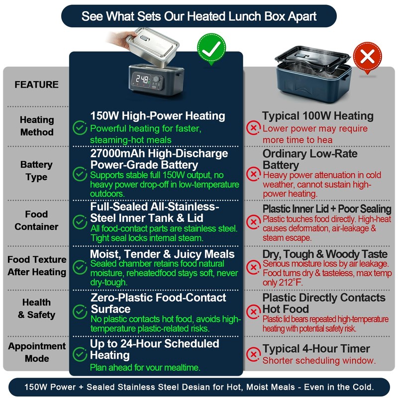 Cordless Electric Heated Lunch Box for Adults，360° Surround Heating Fast