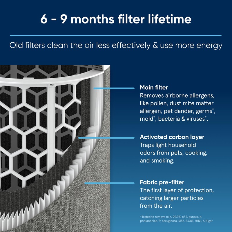 BLUEAIR Genuine Filter for Blue Pure 411i Max and 411a