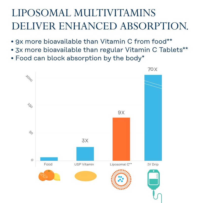 Solaray Liposomal Multivitamin for Men, Enhanced Absorption Immune, Energy &
