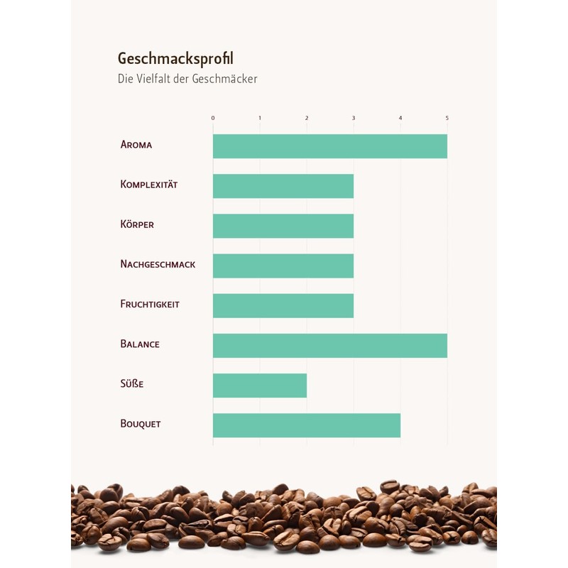 Berliner Kaffeerrösterei Tanzania Pearl Bean Ngila Estate (250 g/Whole Bean),
