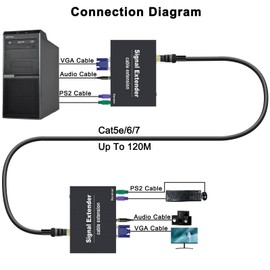 Torileaf VGA PS2 KVM Extender, KVM Extender VGA Over Cat5e/6 Ethernet Up to 394FT(120M), Plug and Play, 1080p@60Hz Zero Delay Transmission with Audio