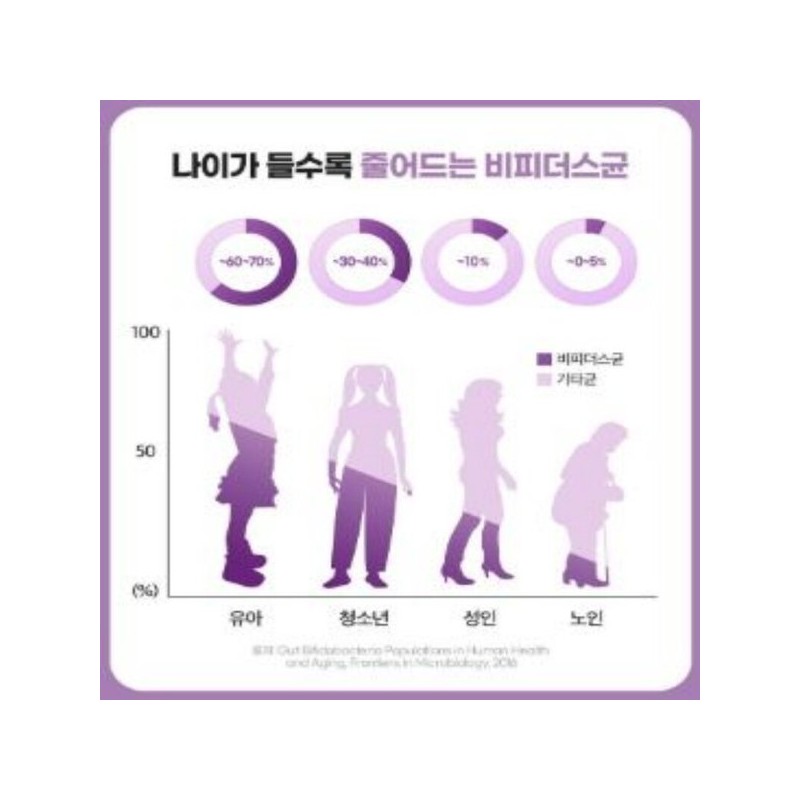 100억 생유산균 비피더스 프로바이오틱스 장건강 장용성캡슐 배변활동원활 30캡슐 10 Billion