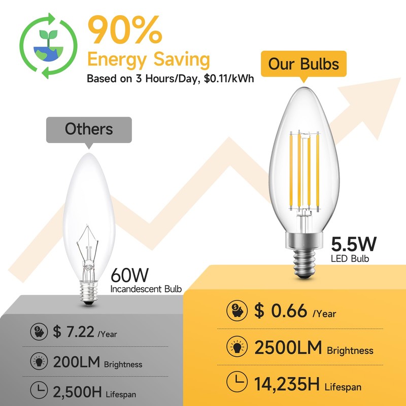 SHINESTAR Dimmable E12 Candelabra LED Light Bulbs, 60W Equivalent, 5.5W