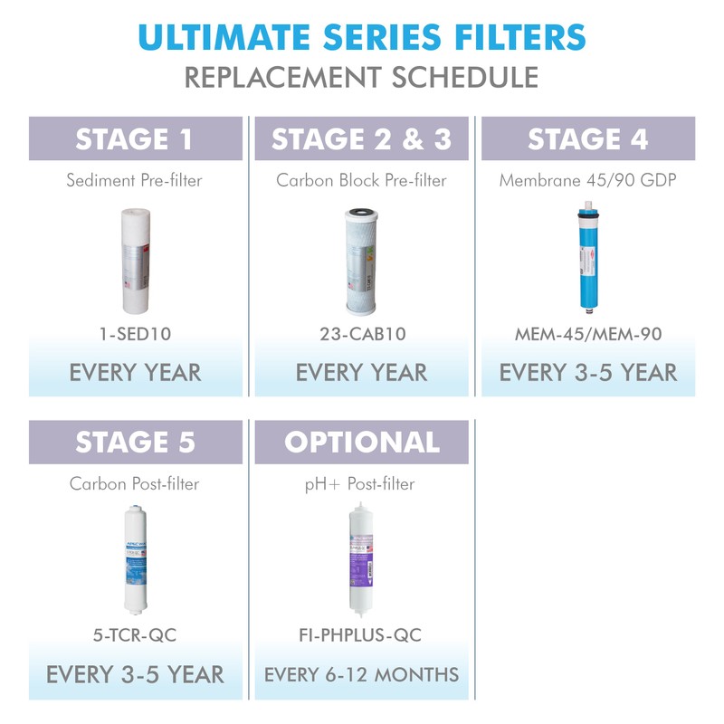 APEC Water Systems ULTIMATE Series US Made Stage 1, 2