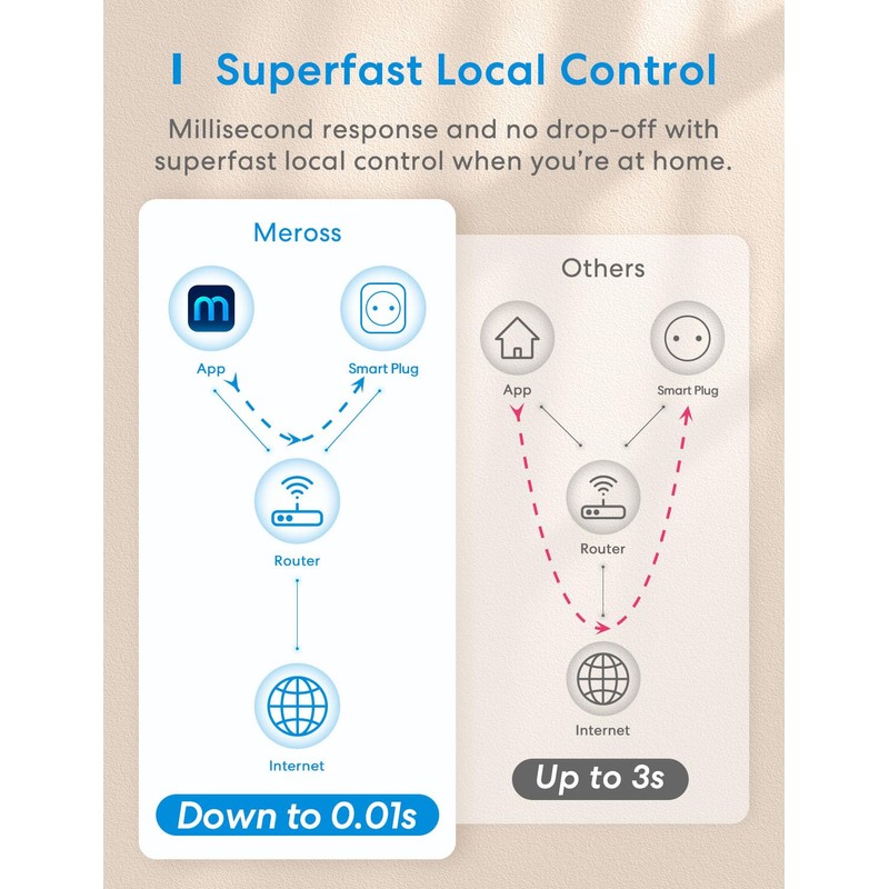 Meross Smart WLAN Socket with Current Measurement 16 A, WiFi