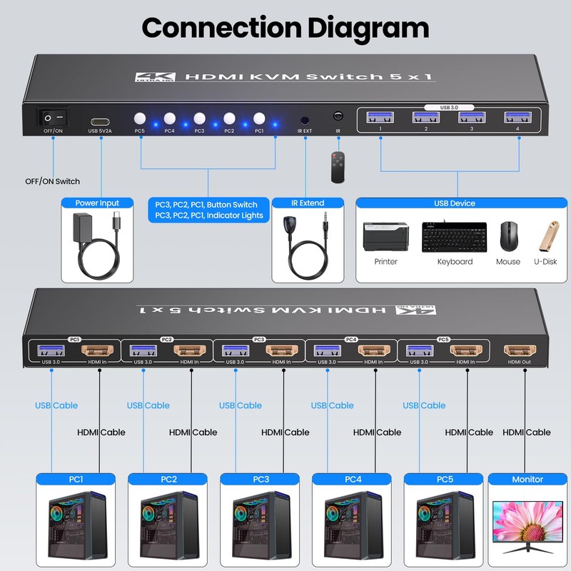 5 Port HDMI KVM Switch, 4K@60Hz USB 3.0 KVM Switch