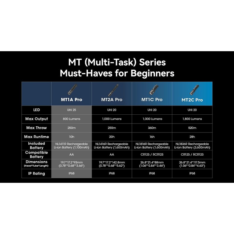 Nitecore MT1A PRO High Output Compact Rechargeable AA Flashlight -800