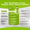 TurboFoam Drain Foam Cleaner, Expanding Enzyme Formula, Deep-Cleans Pipes, Dissolves