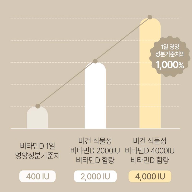 Mommy and Daddy Vegetable Vitamin D 4000IU Vitamin D3 Nutrient