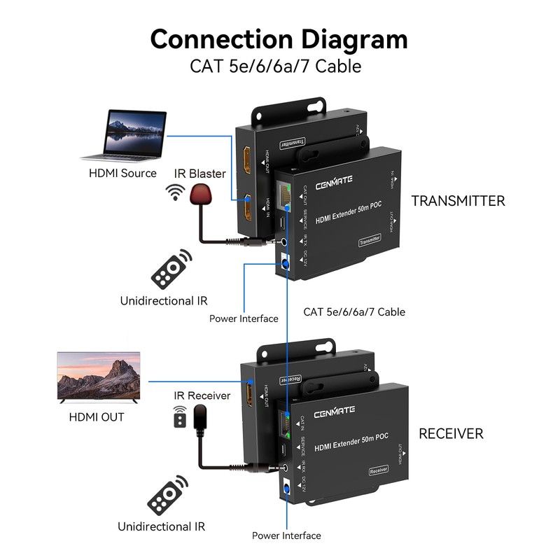 CENMATE 4K@60Hz 4:4:4 HDMI Extender Over Single Cat5e/Cat6/Cat 7, Up