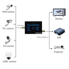 AHD41 4 in 1, convert AHD/TVI/CVI/CVBS signal to HDMI/CVBS video signal converter
