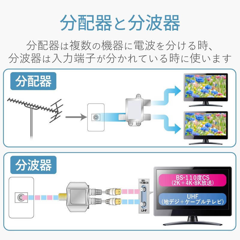 DX Antenna, Splitter (2K, 4K, 8K Compatible), BS/CS-IF Output, Intermediate