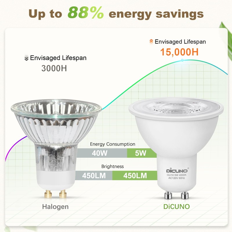 DiCUNO GU10 LED Bulb, 40W Equivalent, Natural White 4000K, 450LM,