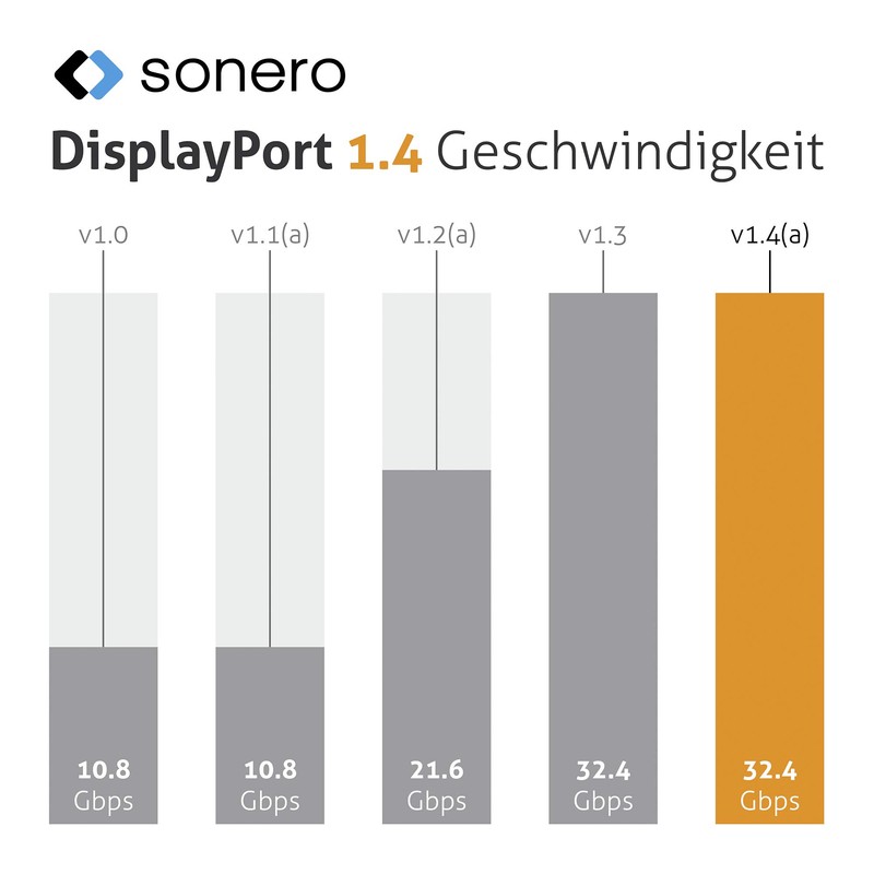 Sonero® 8K DisplayPort-Kabel 1.4, DisplayPort Stecker auf DisplayPort Stecker, 8K