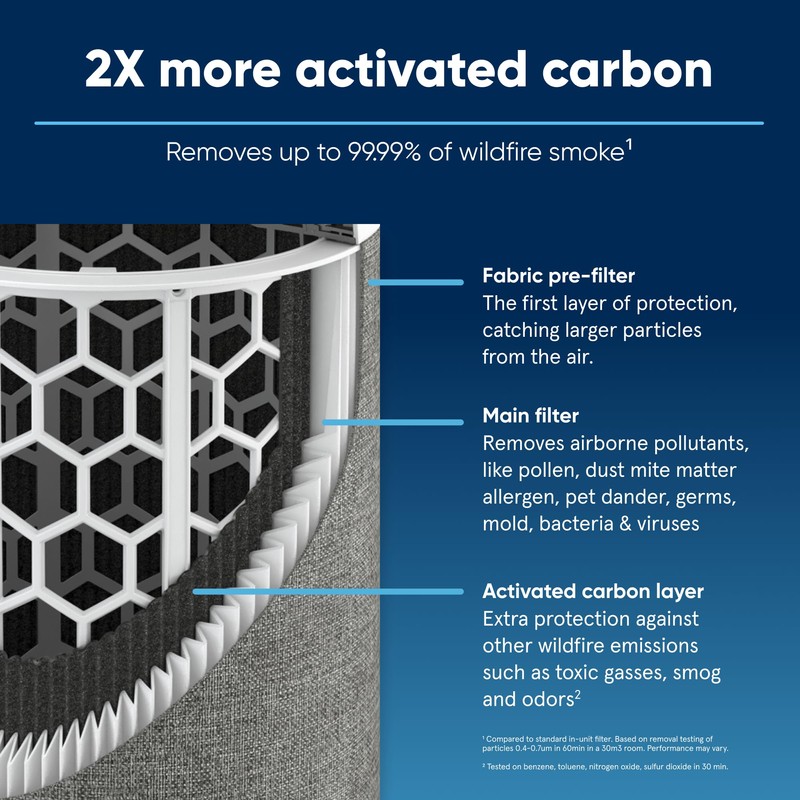 BLUEAIR Blue Pure 211i Max Series SmokeBlock Genuine Replacement Filter,