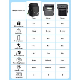 Gobeigo 8 Cup Dog Treat Pouch and Training Clicker, Dog Walking Bag with Phone Holder, Built-in Poop Bag Dispenser, 3 Ways Wearable Pet Fanny Pack for Outdoor Travel (Full Black)