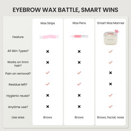 Mini Eyebrow Wax Kit for Women, Wax for Eyebrows Hair Removal, 26 Eye brow Waxing Sticks, 100g Brow Waxing Beads, USB Fast Heat, Smart Constant Temp, Travel or Home Use