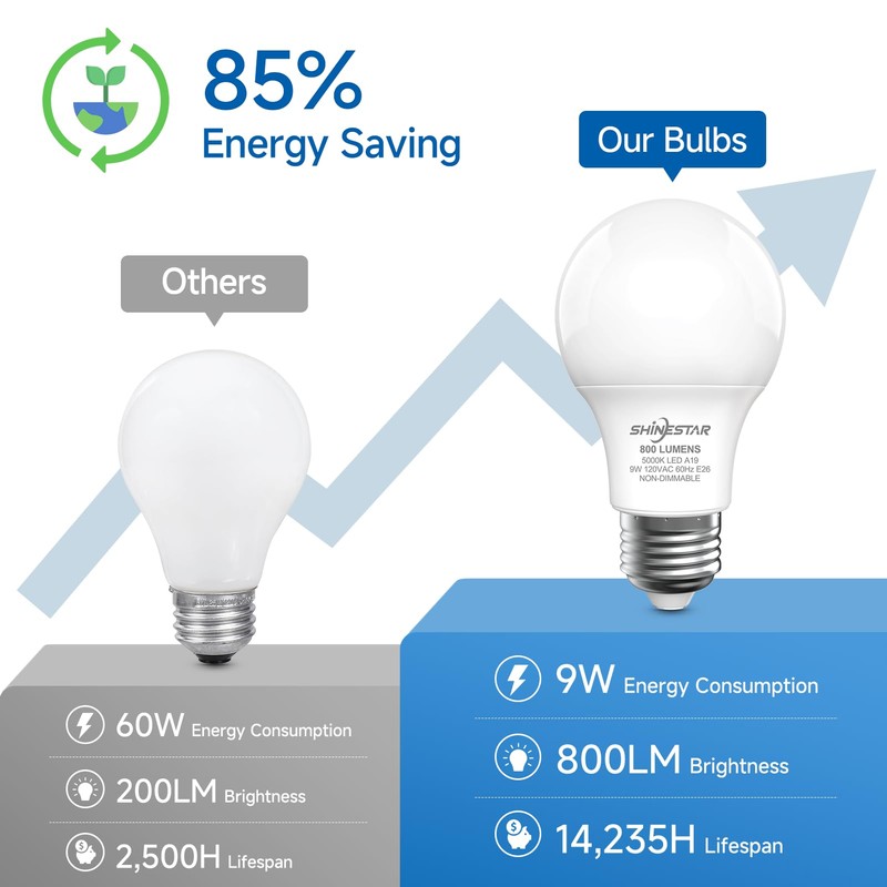 SHINESTAR A19 LED Light Bulb, 60 Watt Light Bulbs 5000K