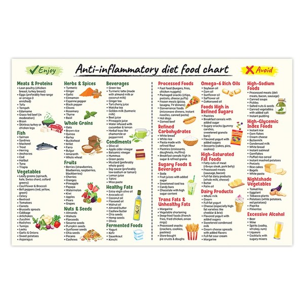 5M BOX Anti-Inflammatory Diet Food Guide Poster, 12x18 Inches Foods