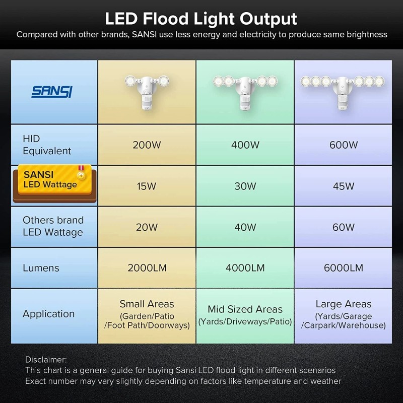 Sansi LED Motion Sensor Outdoor Security Light Outdoor Floodlight Wall