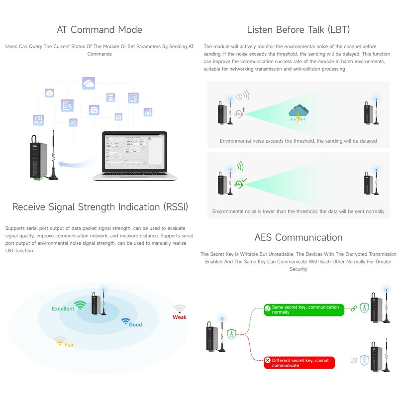 Waveshare Rail-Mount SX1262 LoRa Data Transfer Unit, RS232/RS485/RS422 to LoRa,