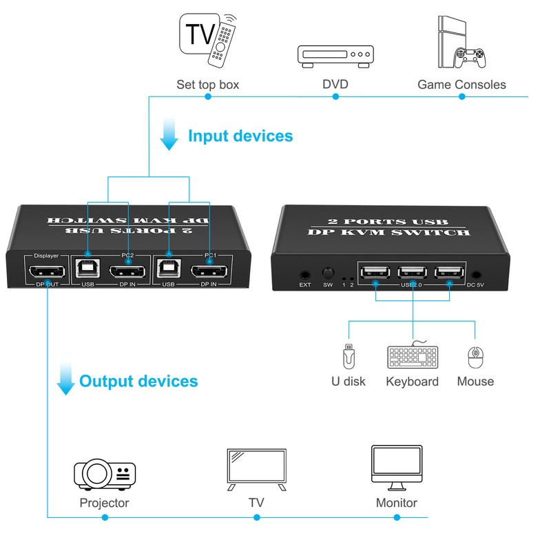 DisplayPort KVM Switch 2 Ports 4K 60Hz Dual Mode Aluminum