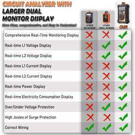 RV Surge Protector 50 Amp, 16000 Joules Surge Guard Protection with Waterproof Cover, Automatic Over/Under Voltage & Temperature Shutoff, 6 in 1 LED Display for Travel Trailers