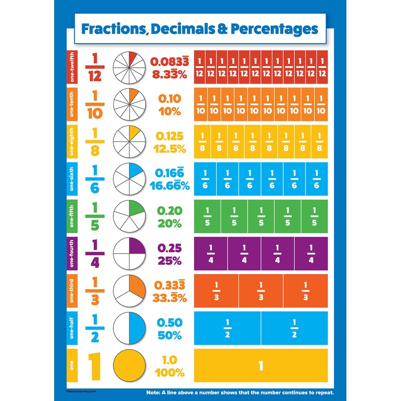 Palace Learning 2 Pack - Multiplication Table Poster & Fractions,