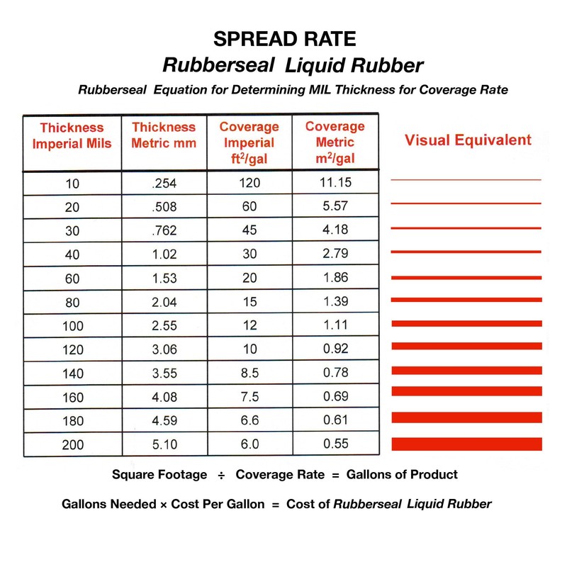 Rubberseal Liquid Rubber Waterproofing and Protective Coating - 1 Gallon,