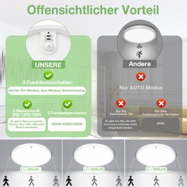 OUILA Led Deckenleuchte mit Bewegungsmelder innen - Lampe mit Bewegungsmelder Innen Deckenlampe Led, 18W 2000LM Rund 3000K 4000K 6500K Weiss Wandleuchte Wandlampe Sensor Licht fr Flur Keller Balkon Treppen