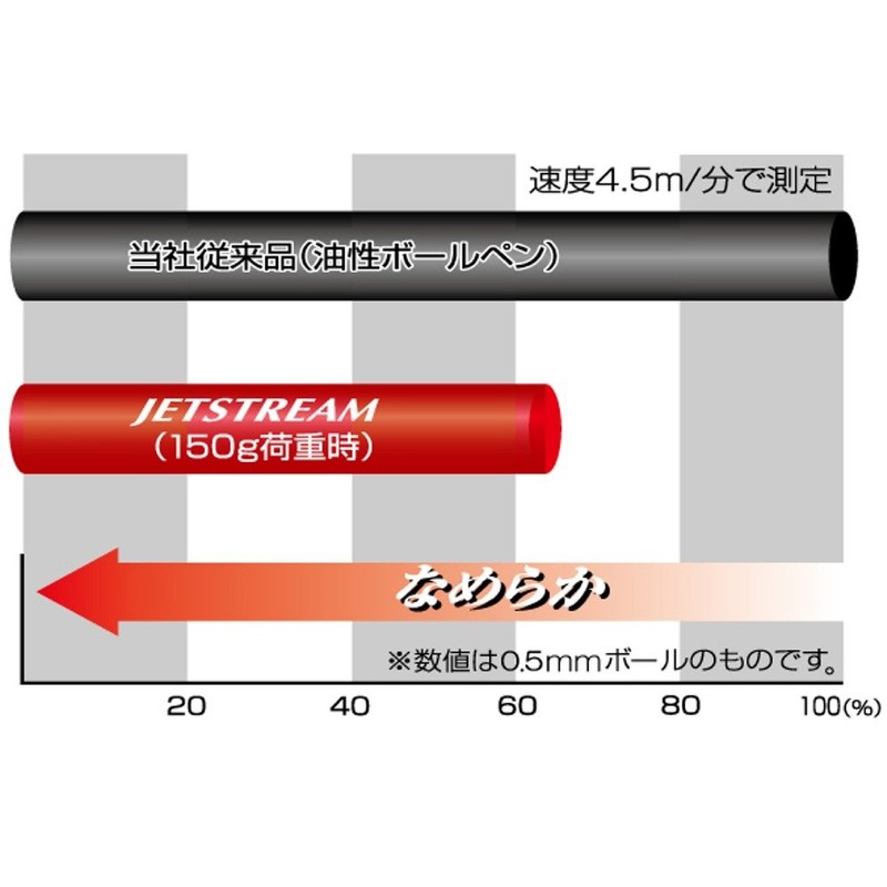 Mitsubishi Pencil 3-Color Ballpoint Pen, Jetstream Prime 0.5, Dark Bordeaux,