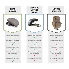 Lift Assist for Elderly by Seat Boost- Easy Rise Assistive Portable Lifting Cushion Mobility Aid with Adjustable Weight Support – 70% Support (1 Count (Pack of 1))