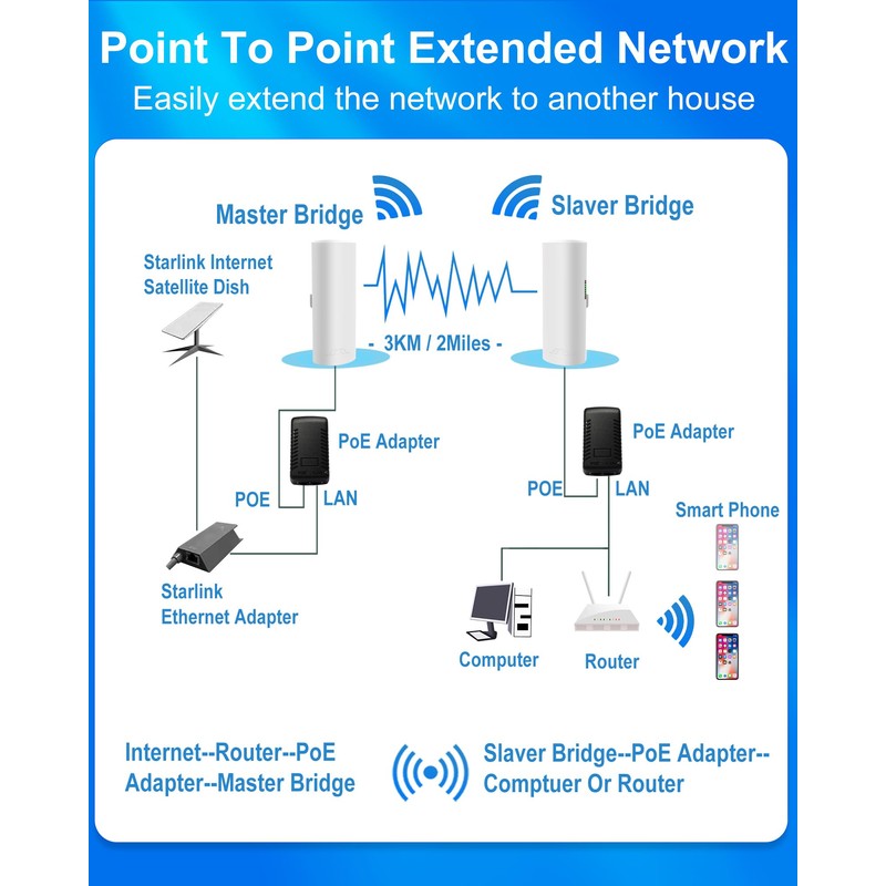 5.8G Wireless Bridge with Pole/Wall Mount Bracket - Extend Starlink