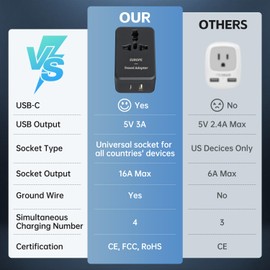 European Travel Plug Adapter, DOACE International Power Plug with 5V 3A USB C and A, 16A Universal Travel Adapter with Type C Outlet Adaptor Charger for US to Europe Iceland Spain Italy France Germany