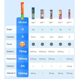 Dralot Juicy Splash 30 Packs Sugar Free Electrolytes Powder w/Natural Flavor, Liquid Daily IV Recharge+Tech. Mix 5 Electrolyte for Balance, Raw Seasalt Hydration Packets for GF, Vegan, Non-GMO, Keto
