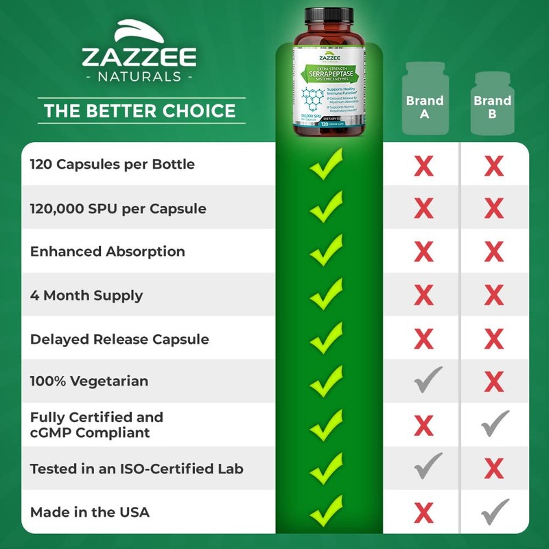 Zazzee Delayed Release Serrapeptase, 120,000 SPU per Capsule, 120 Vegan