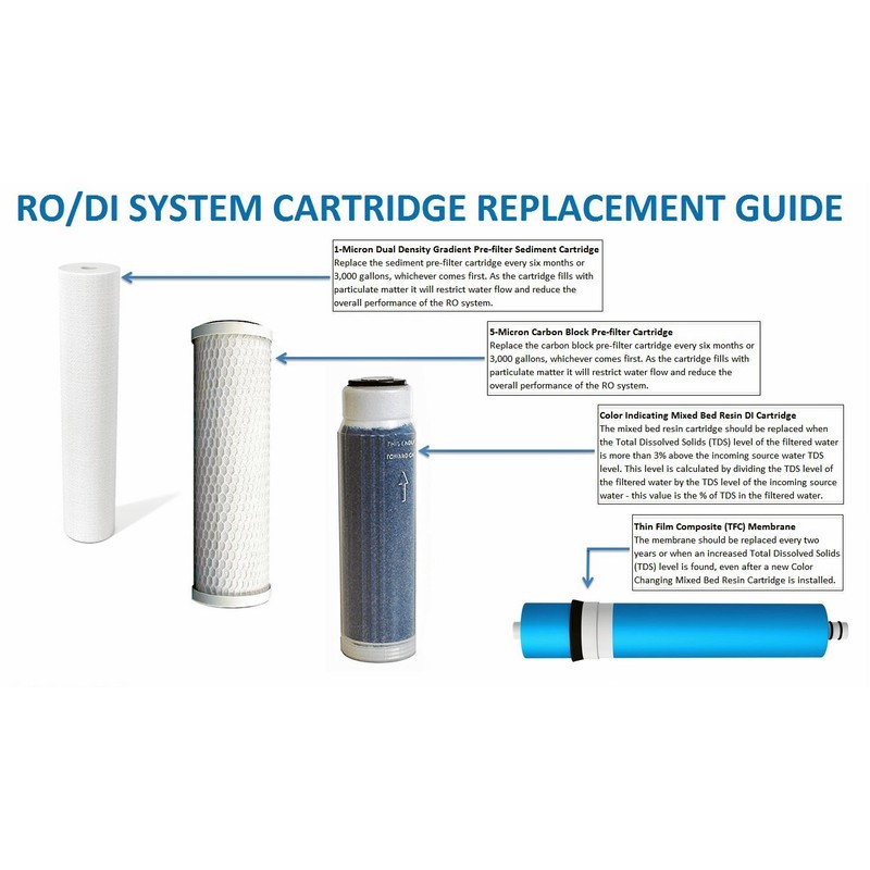 Aquatic Life Reverse Osmosis 10” Replacement Filter Cartridges Kit (Carbon)