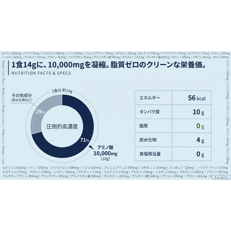 JAY & CO. EAA20 Fully Formulated Amino Acid Score of