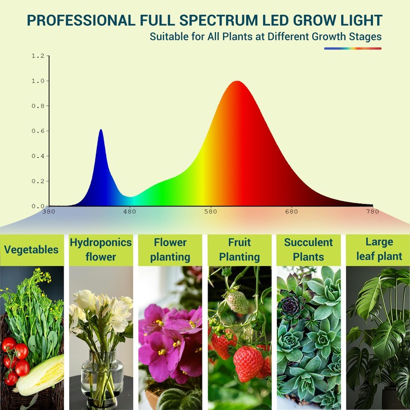 LED Plant Grow Light Bulbs Full Spectrum with 17.29 PPF,